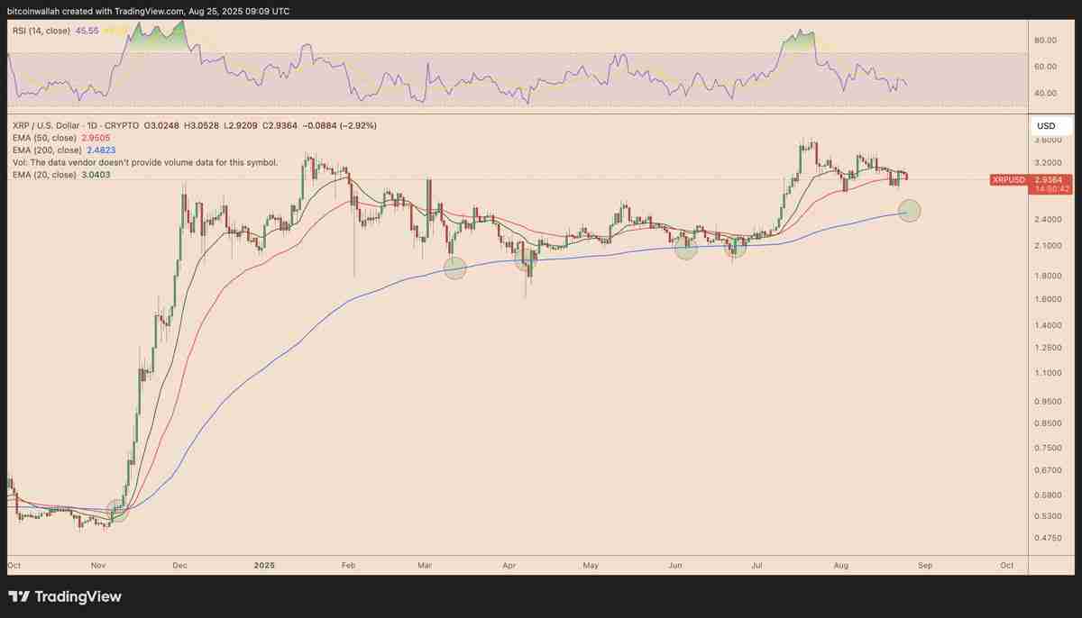 瑞波币(XRP)价格未能突破3美元关口原因分析:仍有可能迎来突破吗?